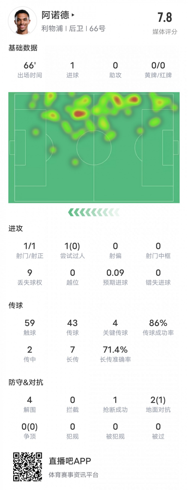  阿諾德本場比賽數(shù)據(jù)：1進(jìn)球4關(guān)鍵傳球4解圍，評分7.8