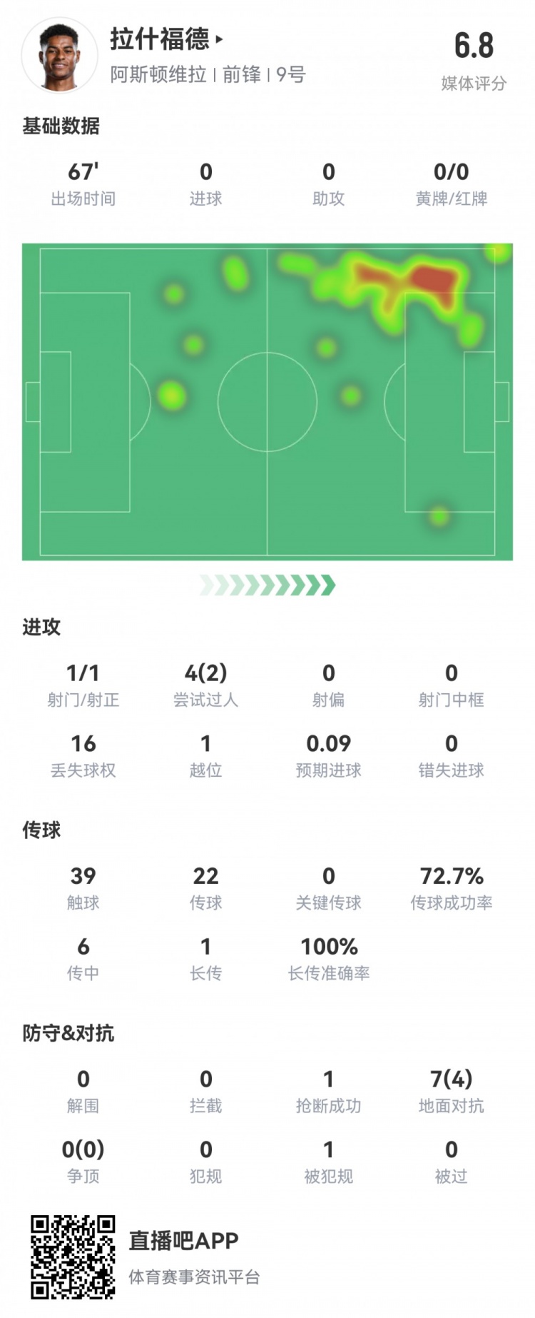  拉什福德數(shù)據(jù)：首發(fā)67分鐘1射1正，2次過人16次丟失球權(quán)，評分6.8