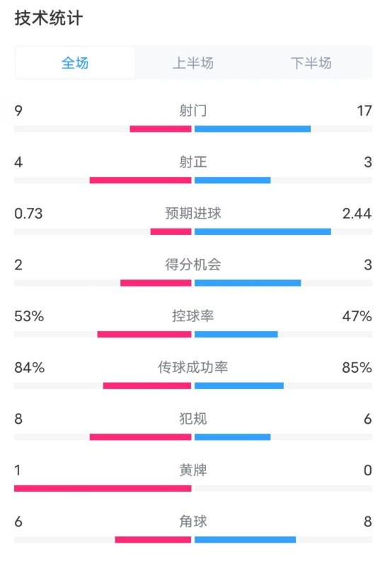  維拉2-2利物浦全場數(shù)據(jù)：射門9-17，射正4-3，控球率53%-47%
