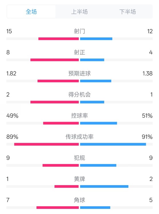  皇馬3-1曼城全場數(shù)據(jù)：射門15-12，射正8-4.控球率49%-51%