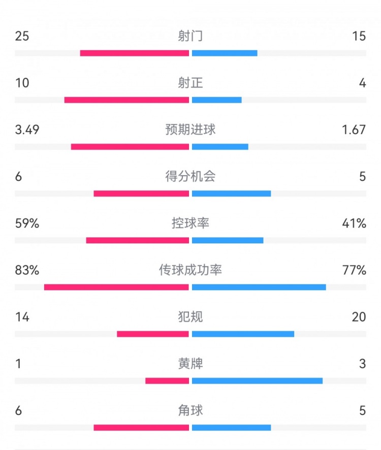  尤文1-3埃因霍溫數(shù)據(jù)：射門15-25，射正4-10，得分機會5-6