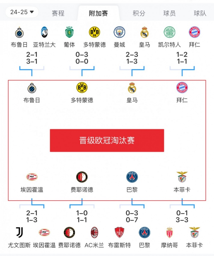  歐冠附加賽8隊被淘汰：意甲3隊最多，法甲2隊，英超葡超蘇超各1隊
