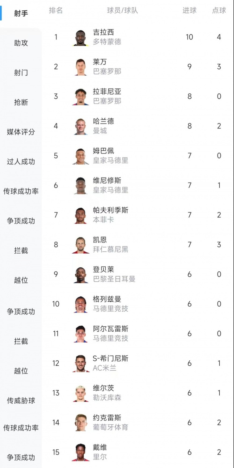  歐冠射手榜：吉拉西10球居首，萊萬(wàn)9球次席&拉菲尼亞、哈蘭德8球