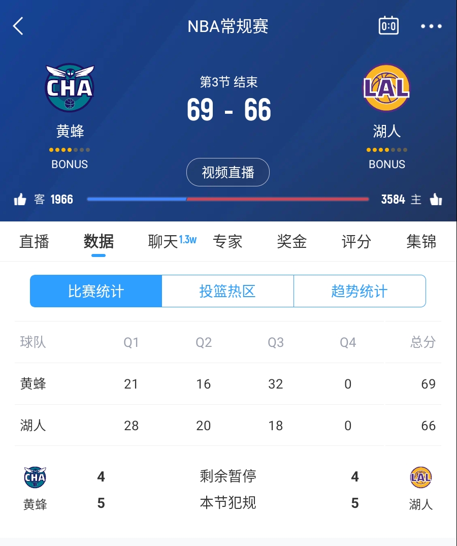  三崩來臨！湖人第三節(jié)僅得18分 單節(jié)凈負(fù)14分落后3分進(jìn)入第四節(jié)