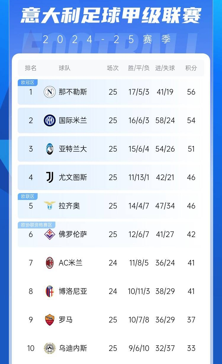  爭四好戲開始？意甲3/4/7接連歐冠出局，第5/6均歐戰(zhàn)直通仍需征戰(zhàn)