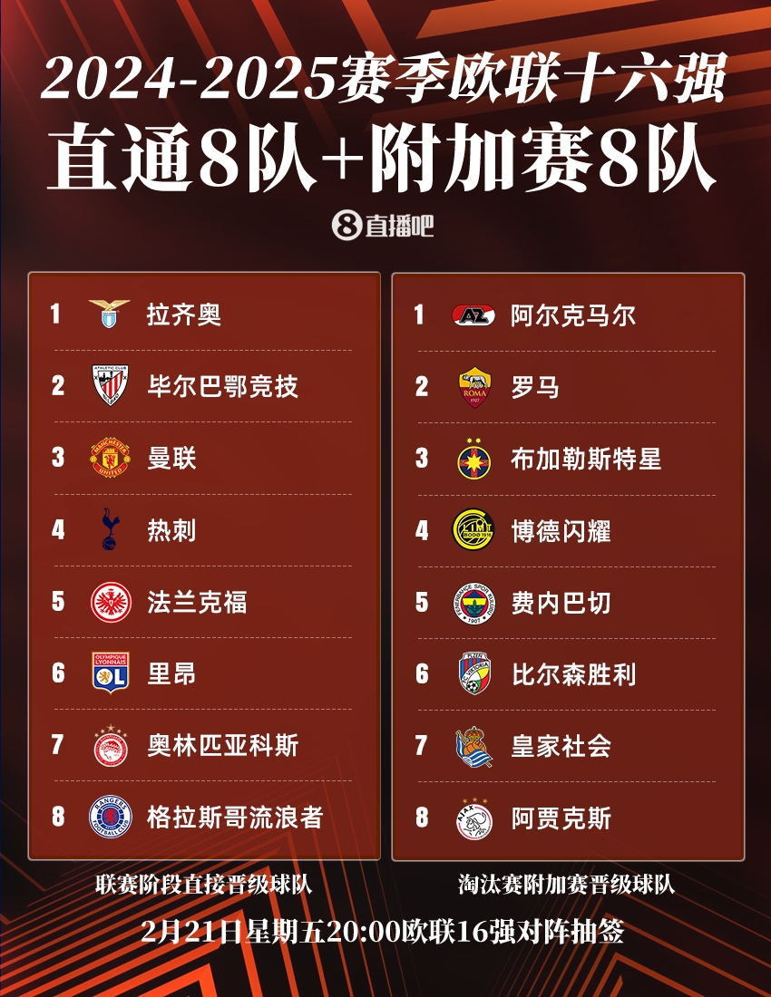  ??歐聯(lián)16強(qiáng)：曼聯(lián)、熱刺直通，羅馬、費內(nèi)巴切晉級，今晚20點抽簽