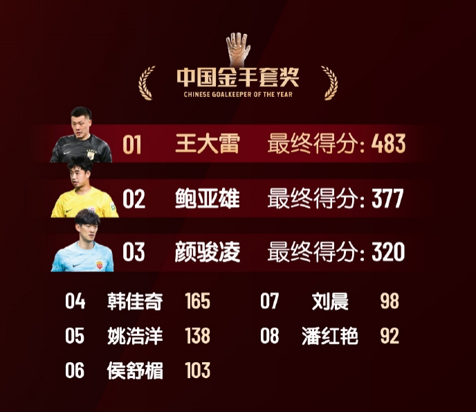  中國金手套獎得分：王大雷483第1，鮑亞雄377第2，顏駿凌320第3