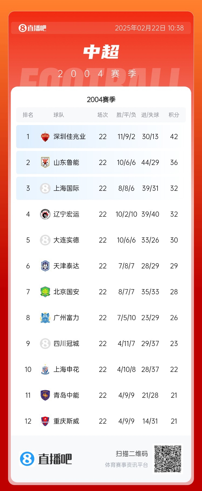  年代感！中超元年2004賽季積分榜：7隊解散，僅存5隊