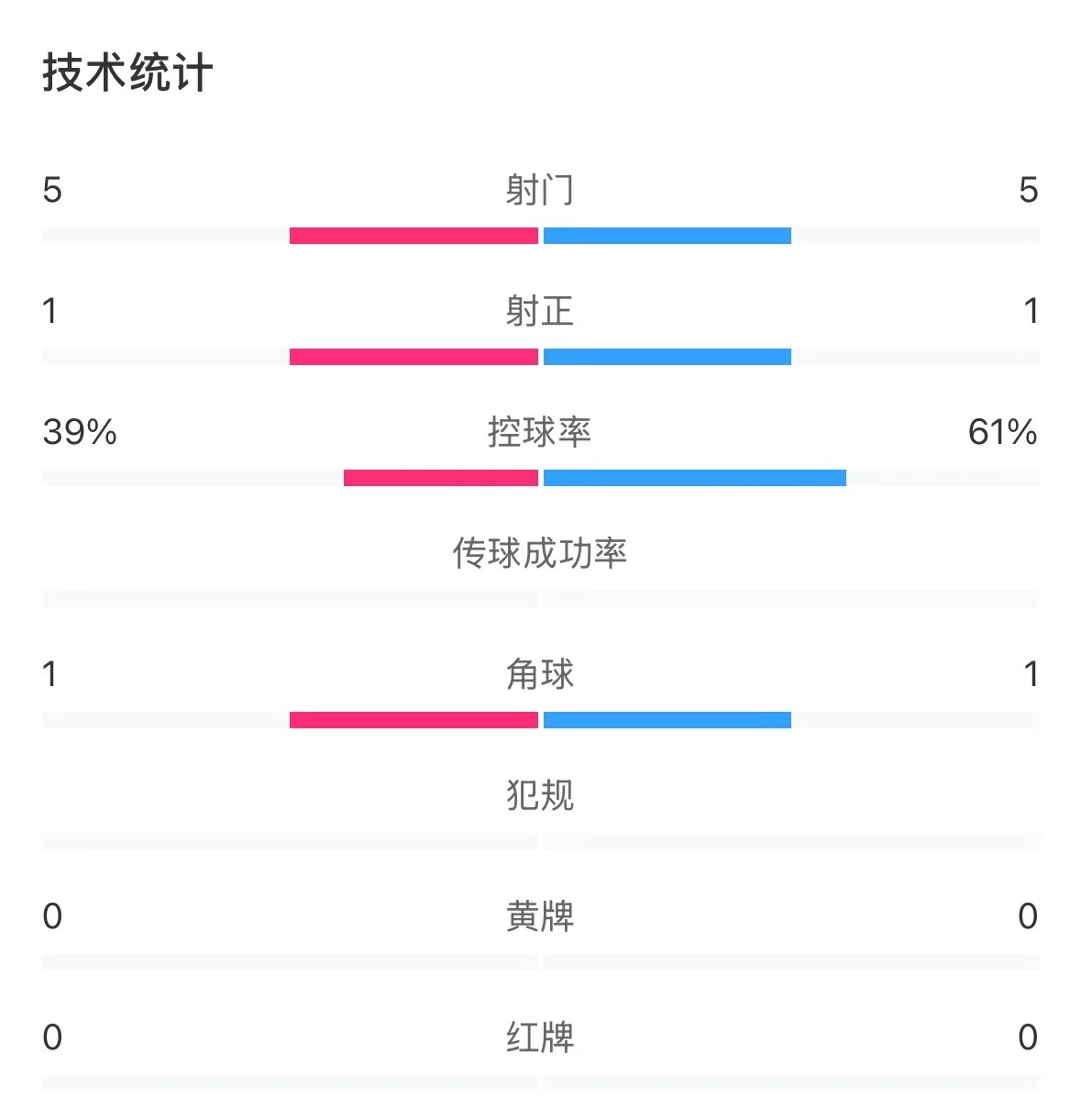  表現(xiàn)亮眼！國青半場控球率超6成，共5次射門&多次創(chuàng)造良機(jī)