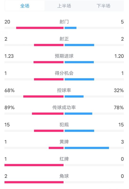  阿森納0-1西漢姆數(shù)據(jù)：射門(mén)20-5，射正2-2，紅牌1-0，控球68%-32%