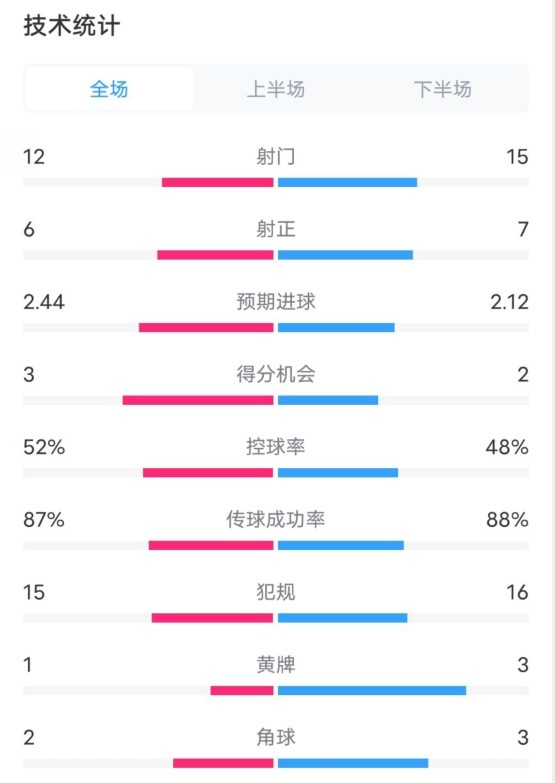  維拉2-1切爾西數(shù)據(jù)：射門12-15，射正6-7，控球率52%-48%