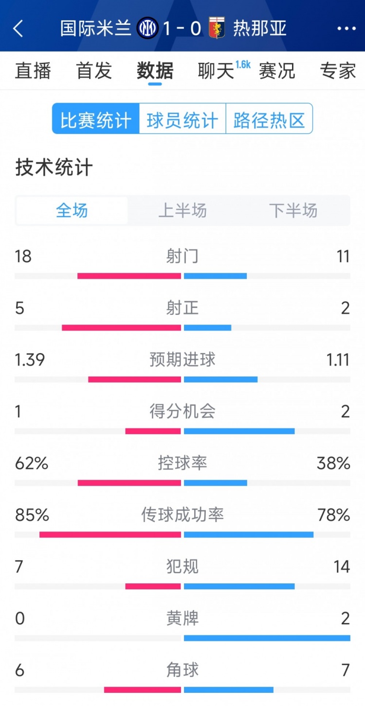  國米1-0熱那亞全場數(shù)據(jù)：射門18-11，射正 5-2，得分機會1-2