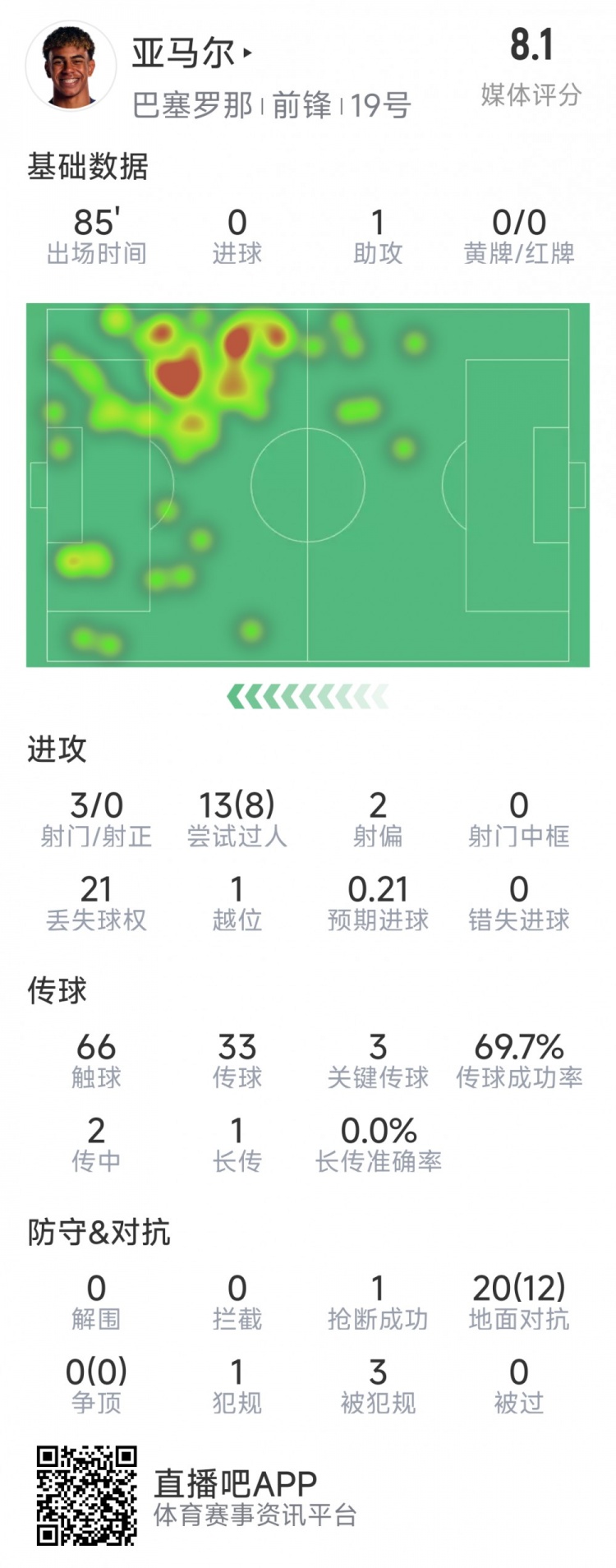  亞馬爾本場數(shù)據(jù)：1次助攻，3射0正，3次關(guān)鍵傳球，8次成功過人