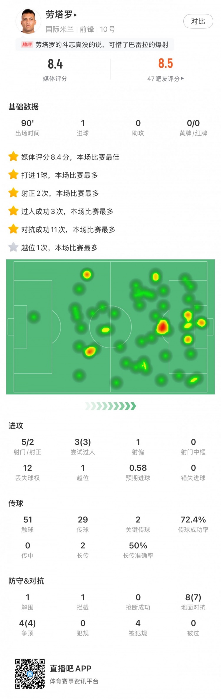 勞塔羅全場數(shù)據(jù)：進(jìn)1球，5次射門2次射正，3次過人，2次關(guān)鍵傳球