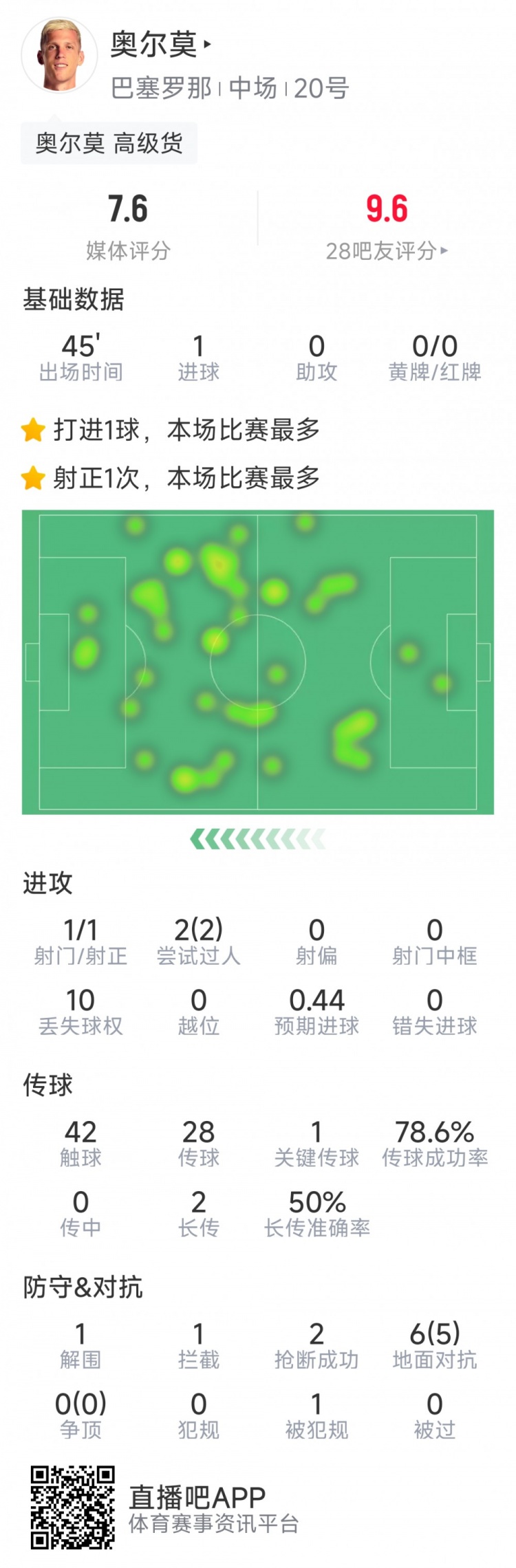  奧爾莫本場數(shù)據(jù)：替補建功，1次射門即破門，6次對抗5次成功