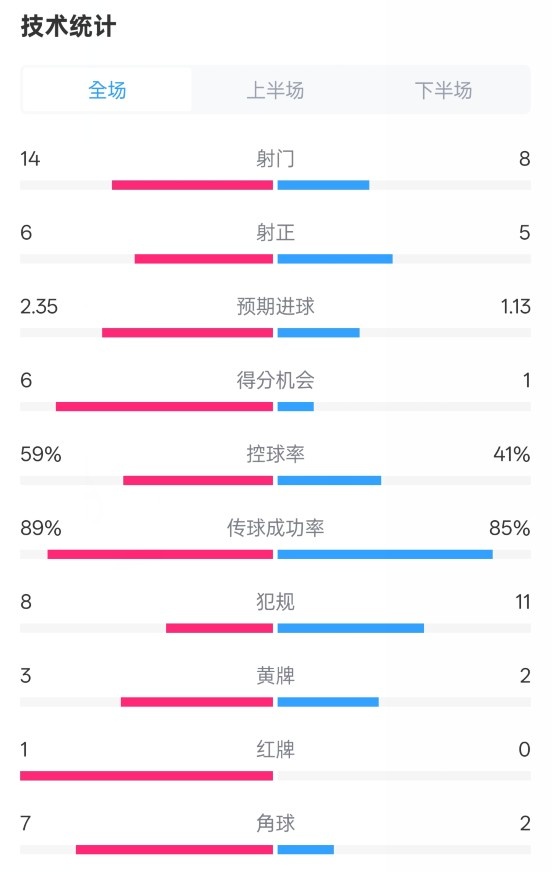  邁阿密國(guó)際2-2紐約城數(shù)據(jù)：射門(mén)14-8，射正6-5，控球率59%-41%