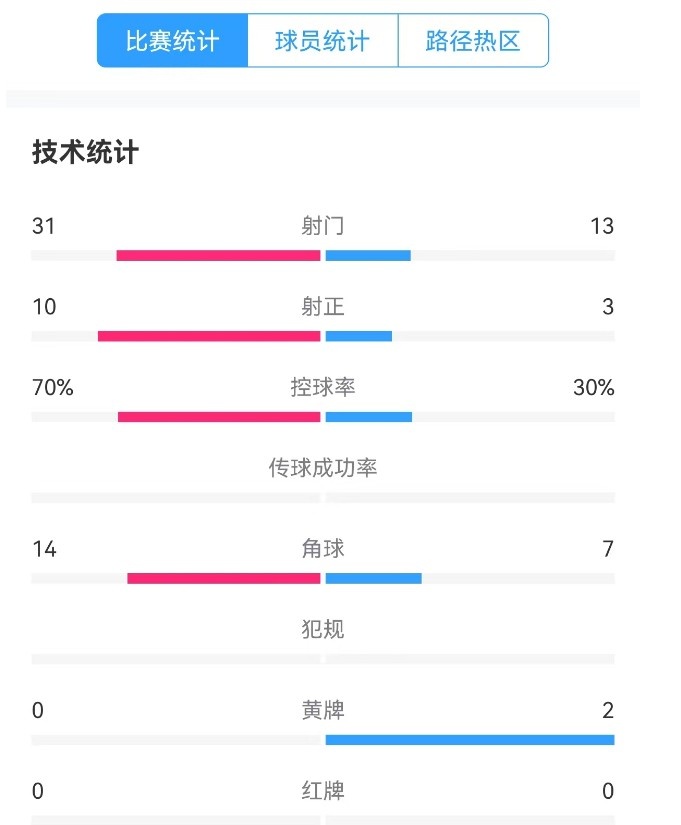  津門(mén)虎vs梅州全場(chǎng)數(shù)據(jù)：津門(mén)虎控球率達(dá)70%，射門(mén)數(shù)31-13占優(yōu)