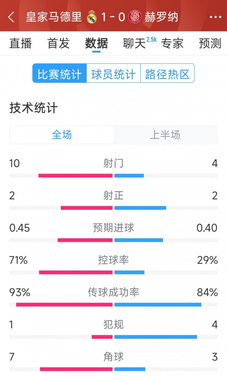  皇馬vs赫羅納半場數據：射門10-4，射正2-2，控球率七三開