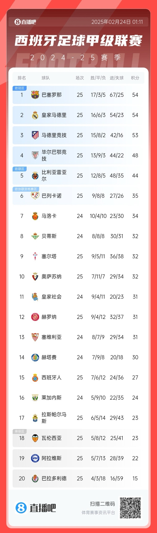  爭冠白熱化！西甲積分榜：巴薩、皇馬同分排1、2，馬競落后1分第3