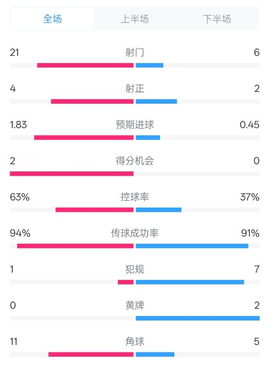  皇馬2-0赫羅納數(shù)據(jù)：射門21-6，射正4-2，控球率63%-37%