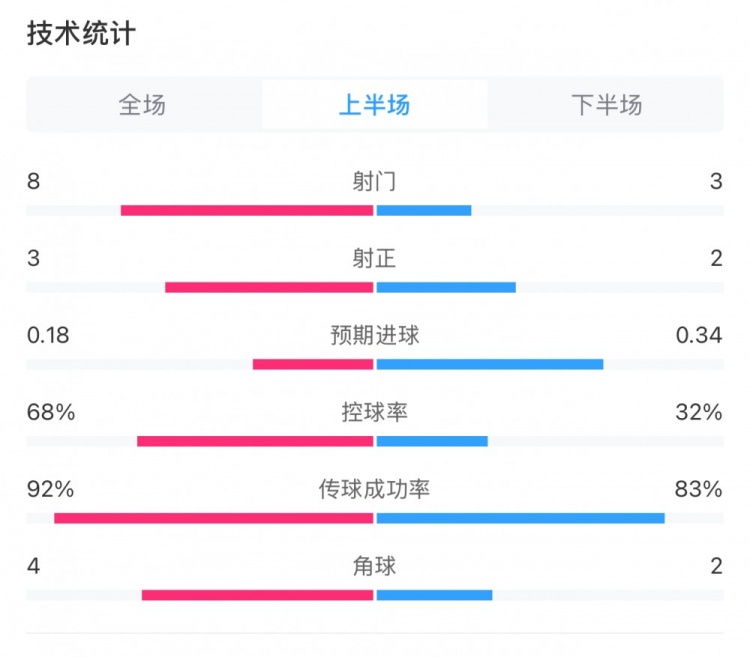  曼城0-2利物浦半場數(shù)據(jù)：控球率68%-32%，射門8-3，射正3-2