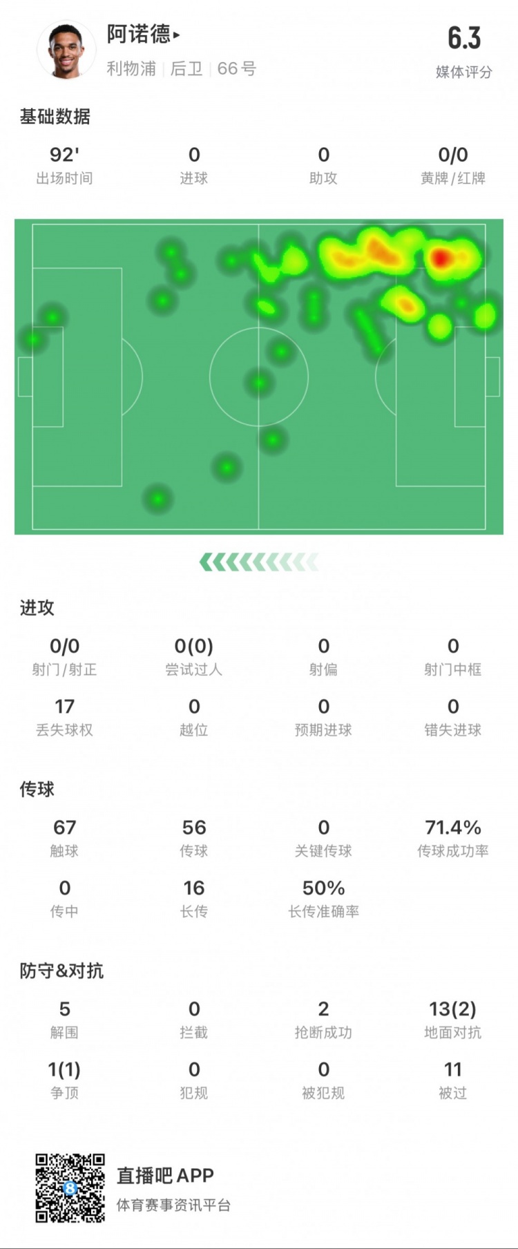  阿諾德本場數(shù)據(jù)：11次被過，14次對抗贏得3次，5次解圍