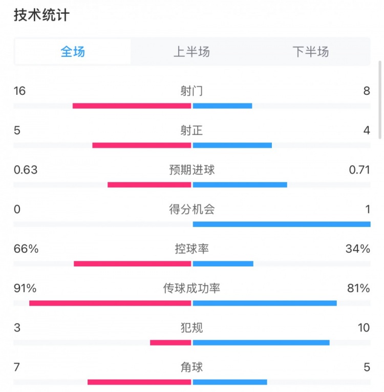  曼城0-2利物浦數(shù)據(jù)：控球率66%-34%，射門16-8，射正5-4