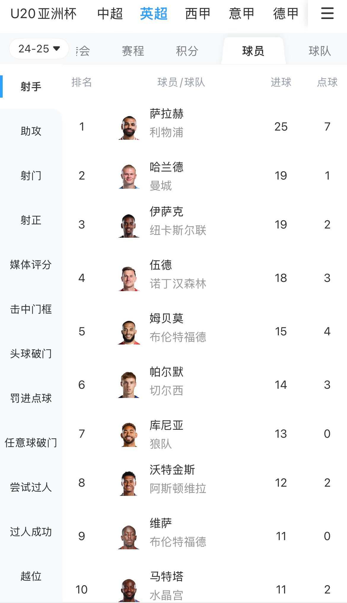 一度落后6球！英超射手榜：薩拉赫25球領(lǐng)跑，哈蘭德、伊薩克19球