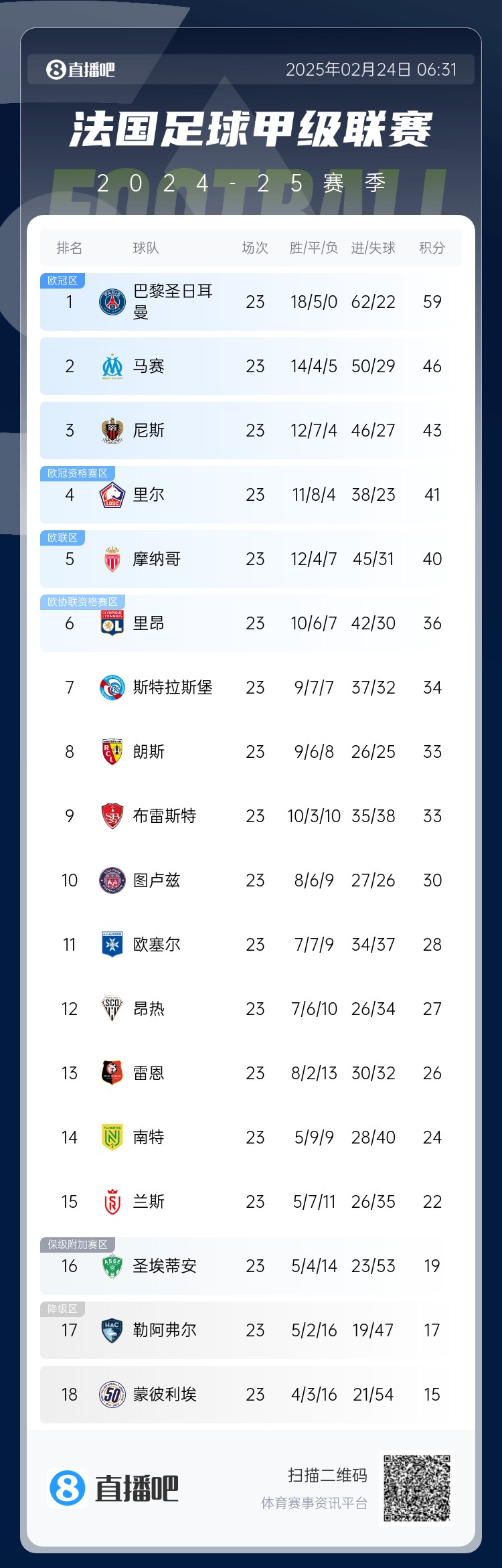  遙遙領(lǐng)先！法甲積分榜：巴黎4連勝領(lǐng)先第二名馬賽13分