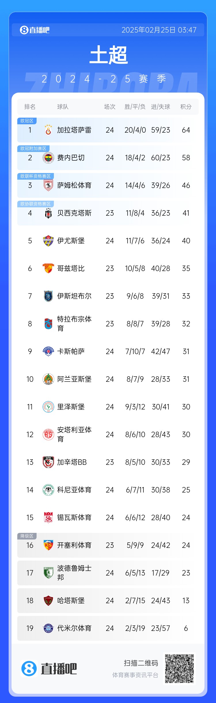  焦點(diǎn)大戰(zhàn)戰(zhàn)平！土超積分榜：費(fèi)內(nèi)巴切落后加拉塔薩雷6分 仍居第二
