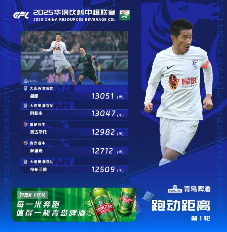  中超首輪跑動(dòng)榜：升班馬大連英博三人上榜，呂鵬13051米居榜首
