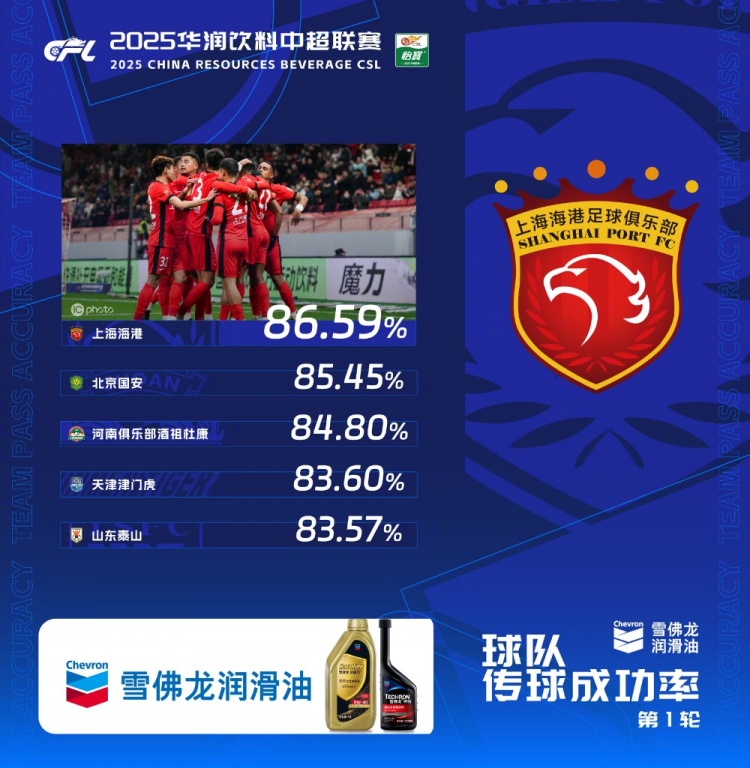 中超首輪傳球成功率排行榜：上海海港86.59%，高居第一