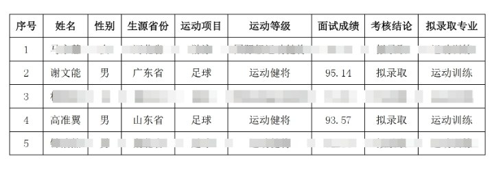  祝賀！謝文能、高準(zhǔn)翼、鐘浩然被華中科技大學(xué)保送錄取