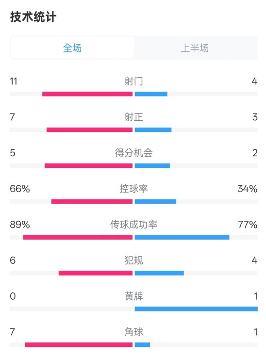  巴薩半場(chǎng)3-2馬競(jìng)數(shù)據(jù)：射門11-4，射正7-3，控球率66%-34%