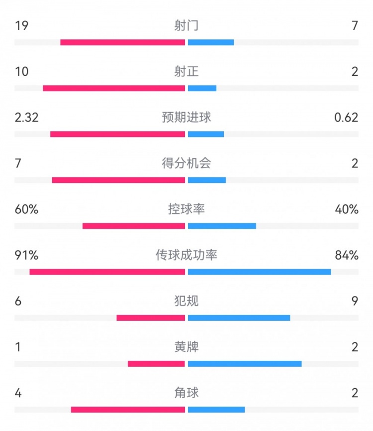  切爾西4-0圣徒數(shù)據(jù)：射門19-7，射正10-2，得分機會7-2