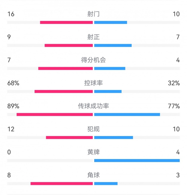  巴薩4-4馬競(jìng)?cè)珗?chǎng)數(shù)據(jù)：射門16-10，射正9-7，得分機(jī)會(huì)7-4