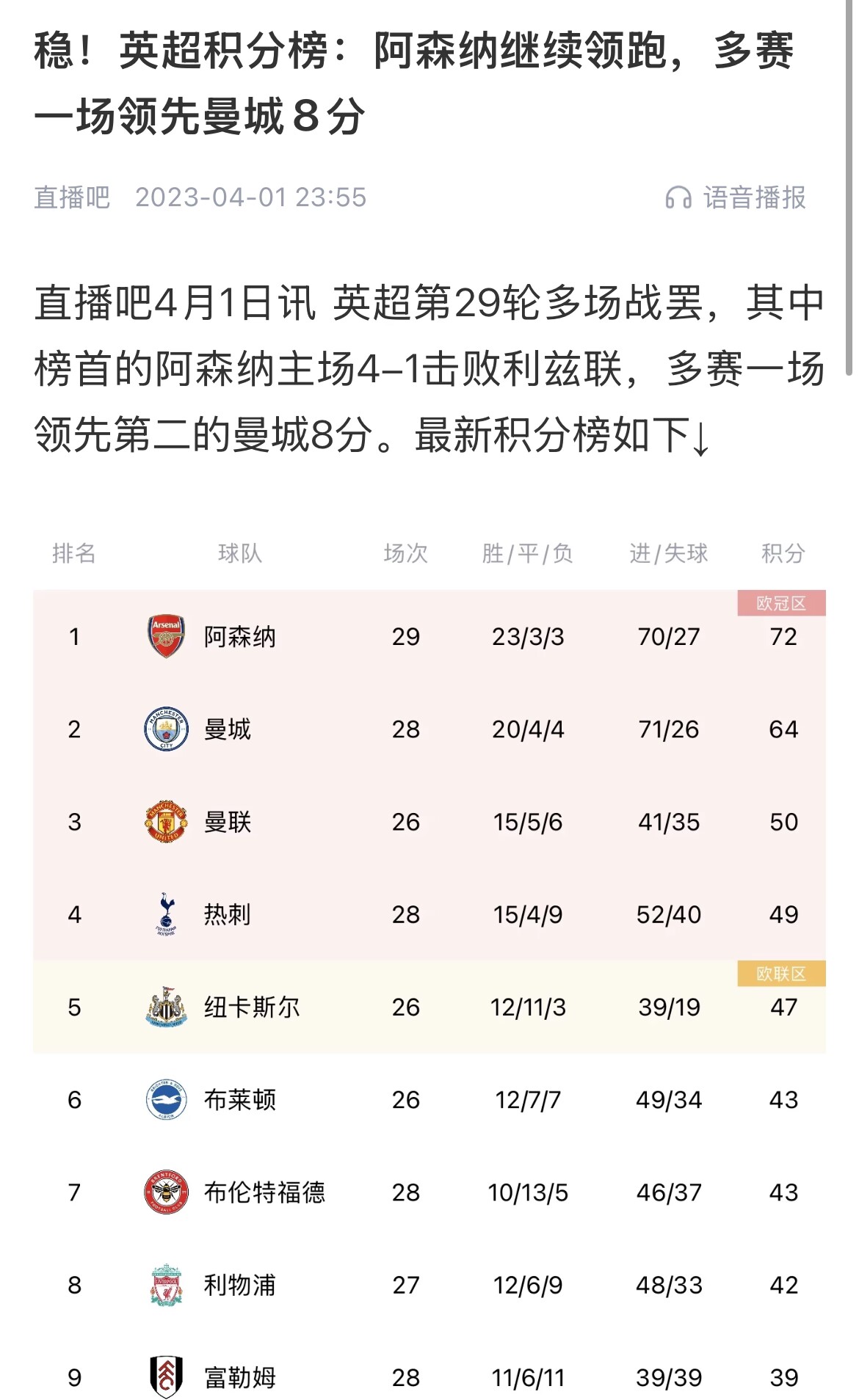  會有奇跡嗎？曼城上上賽季落后8分逆轉(zhuǎn)奪冠 槍手暫落后利物浦11分