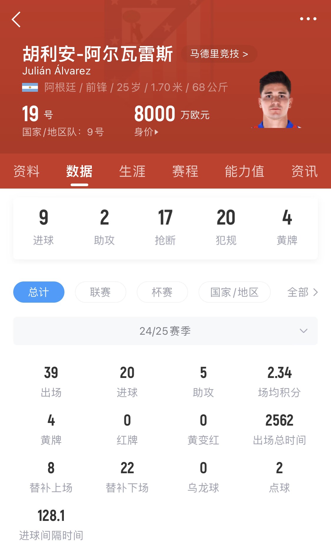  小蜘蛛本賽季已進20球，遠超哈蘭德之外的曼城中前場球員
