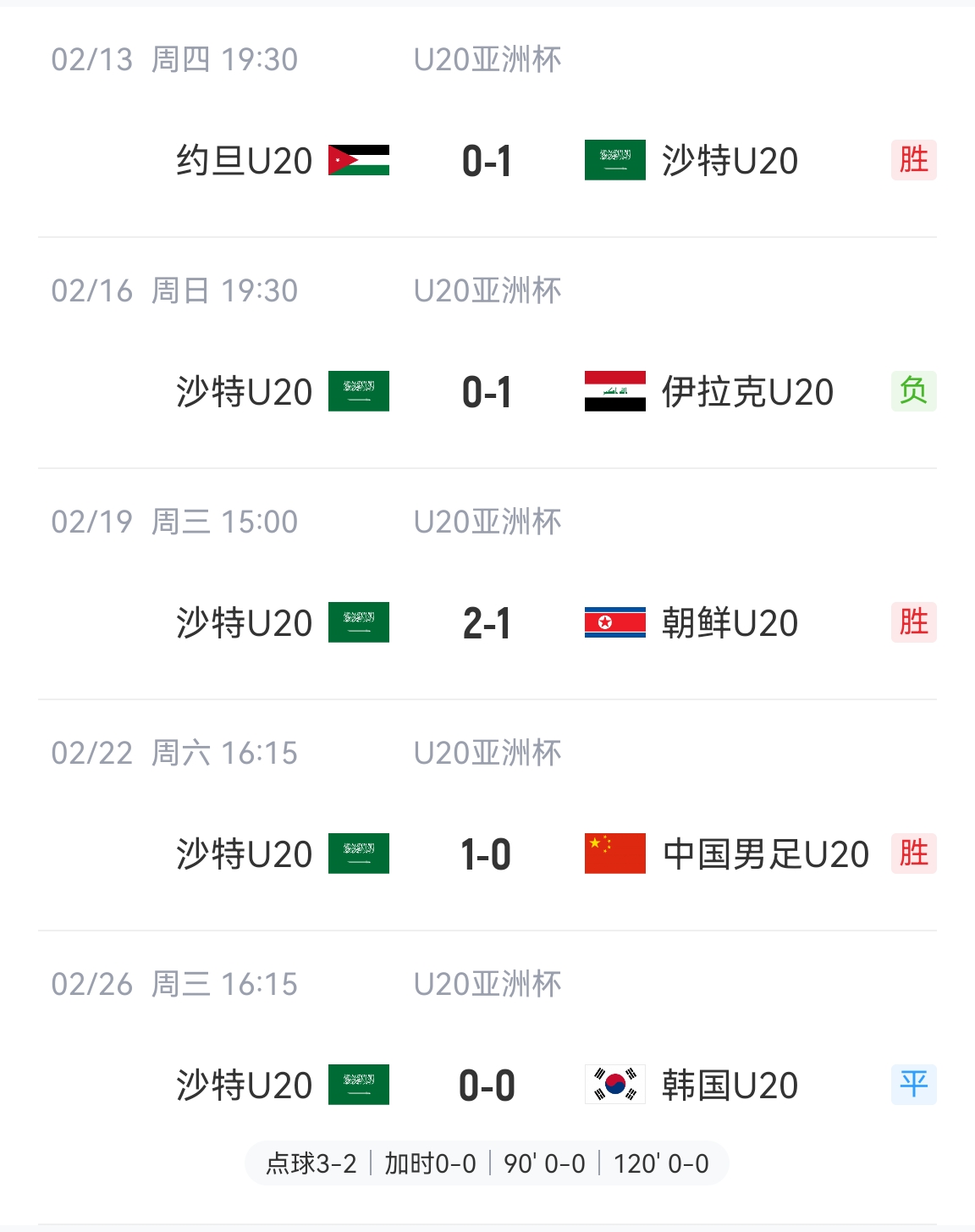  防守贏得總冠軍！沙特U20本屆5場比賽進(jìn)4球丟2球，進(jìn)決賽&世青賽