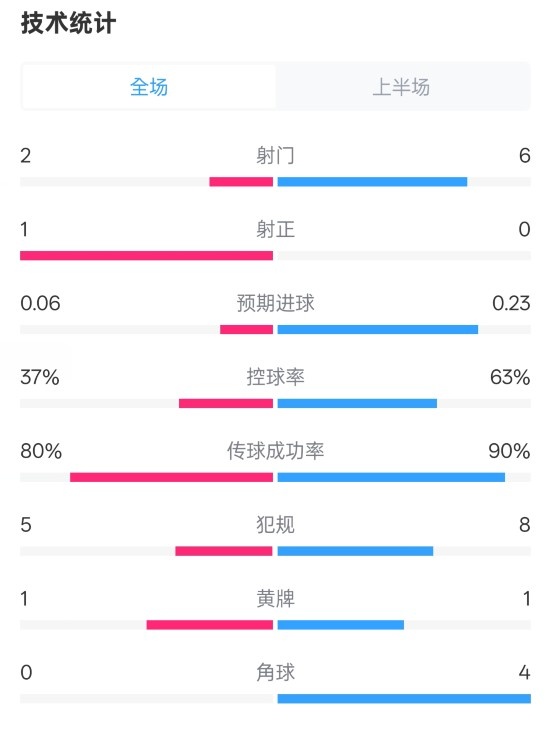  森林半場0-0阿森納數(shù)據(jù)：射門2-6，射正1-0，控球率37%-63%