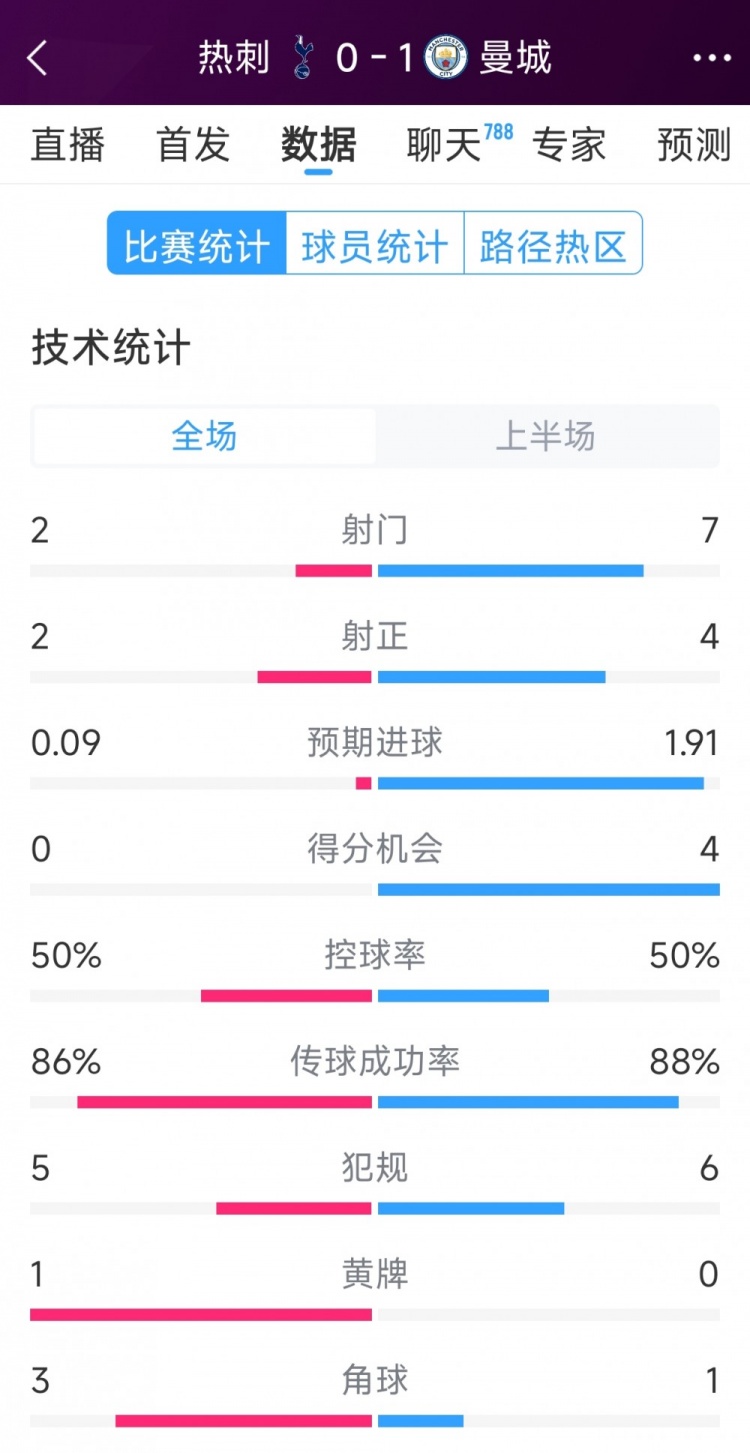  曼城vs熱刺半場數(shù)據(jù)：射門7-2，射正4-2，得分機(jī)會4-0