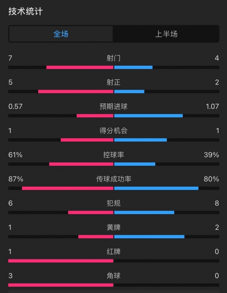  曼聯(lián)vs伊鎮(zhèn)半場數(shù)據(jù)：射門7-4，射正5-2，控球率61%-39%，角球3-0