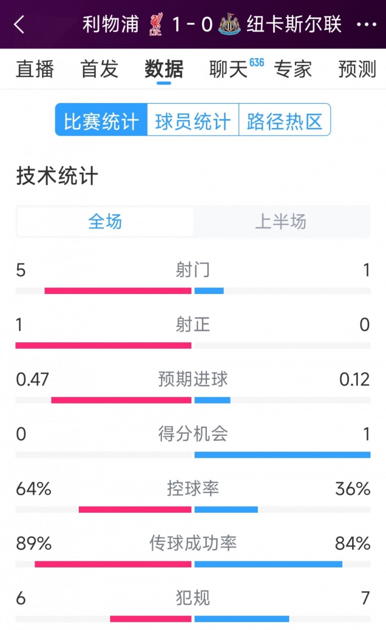  利物浦vs紐卡半場(chǎng)數(shù)據(jù)：射門5-1，射正1-0，得分機(jī)會(huì)0-1