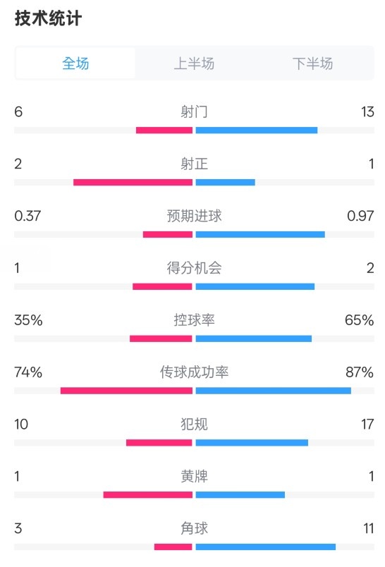  森林0-0阿森納全場數(shù)據(jù)：射門6-13，射正2-1，控球率35%-65%