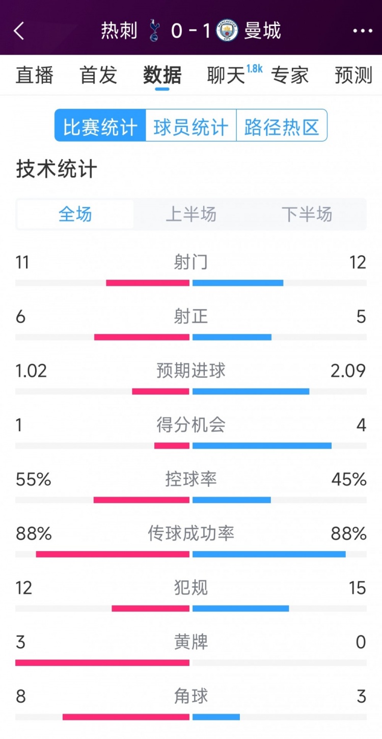  曼城1-0熱刺全場數(shù)據(jù)：射門12-11，射正5-6，得分機(jī)會4-2