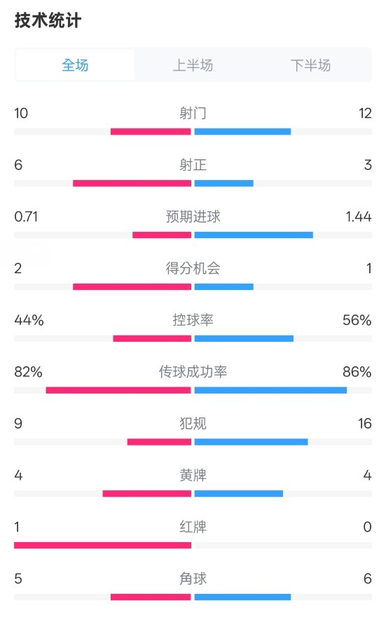  曼聯(lián)3-2伊鎮(zhèn)數(shù)據(jù)：射門10-12，射正6-3，控球率44%-56%，紅牌1-0