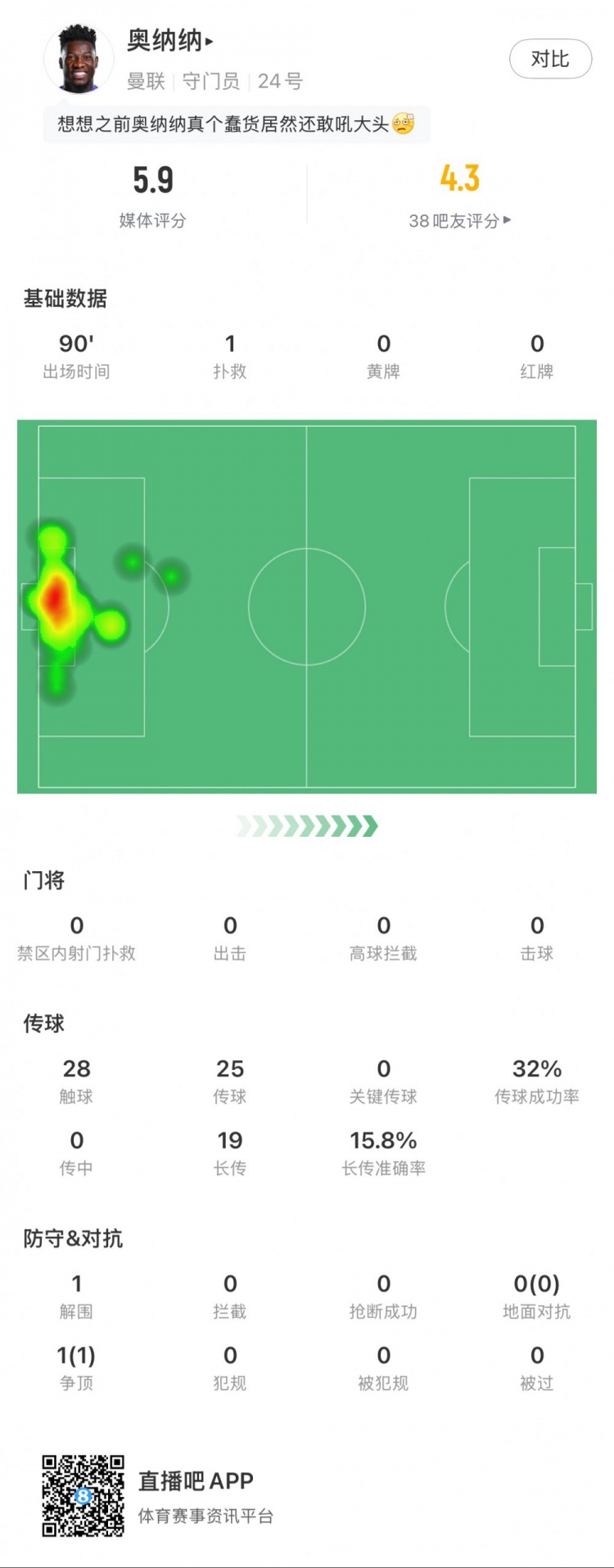  奧納納本場數(shù)據(jù)：1次撲救，19次長傳3次成功，只獲評5.9分