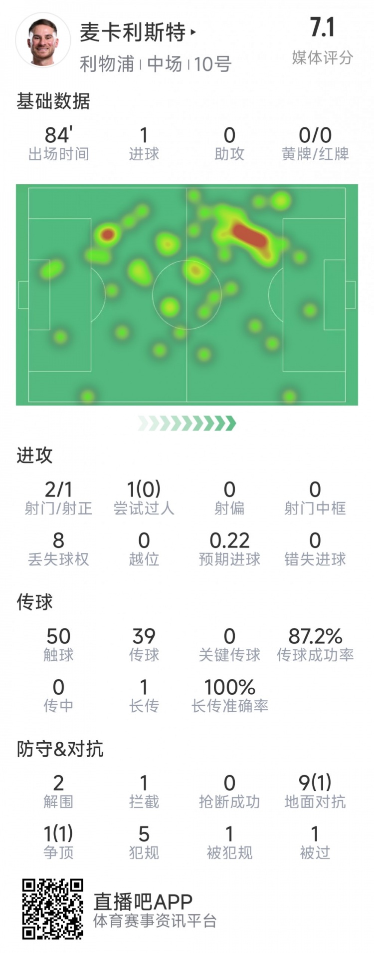  麥卡利斯特本場數(shù)據(jù)：1粒進(jìn)球，2射1正，2次解圍