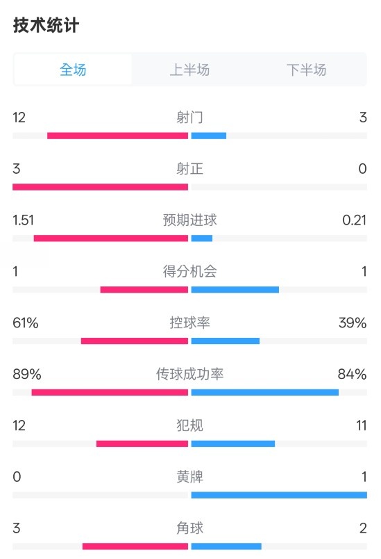  利物浦2-0紐卡全場(chǎng)數(shù)據(jù)：射門12-3，射正3-0，控球率61%-39%