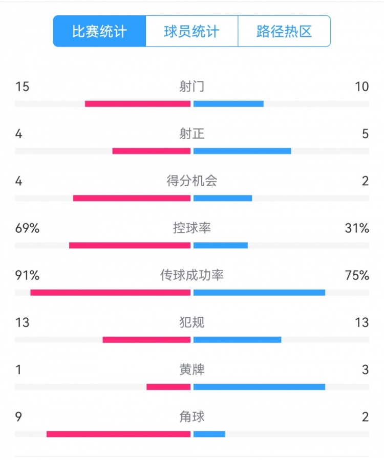  點(diǎn)球告負(fù)！尤文恩波利數(shù)據(jù)：射門15-10，射正4-5，得分機(jī)會(huì)4-2